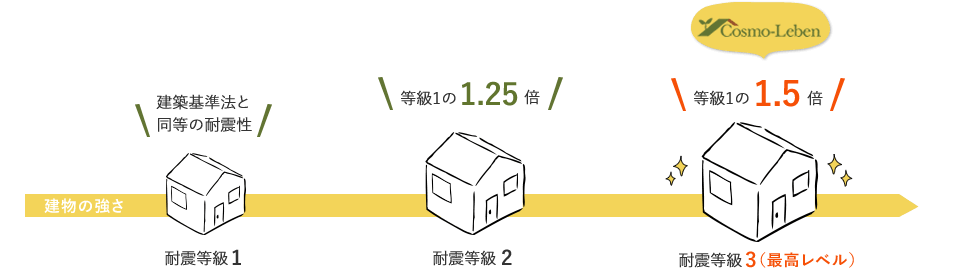 [ 全棟 最高レベルの耐震等級３が標準 ]