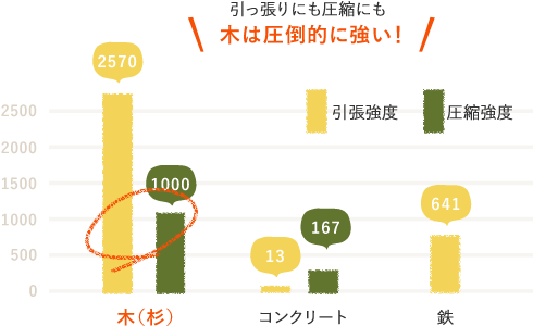 [ 木造の家 ]